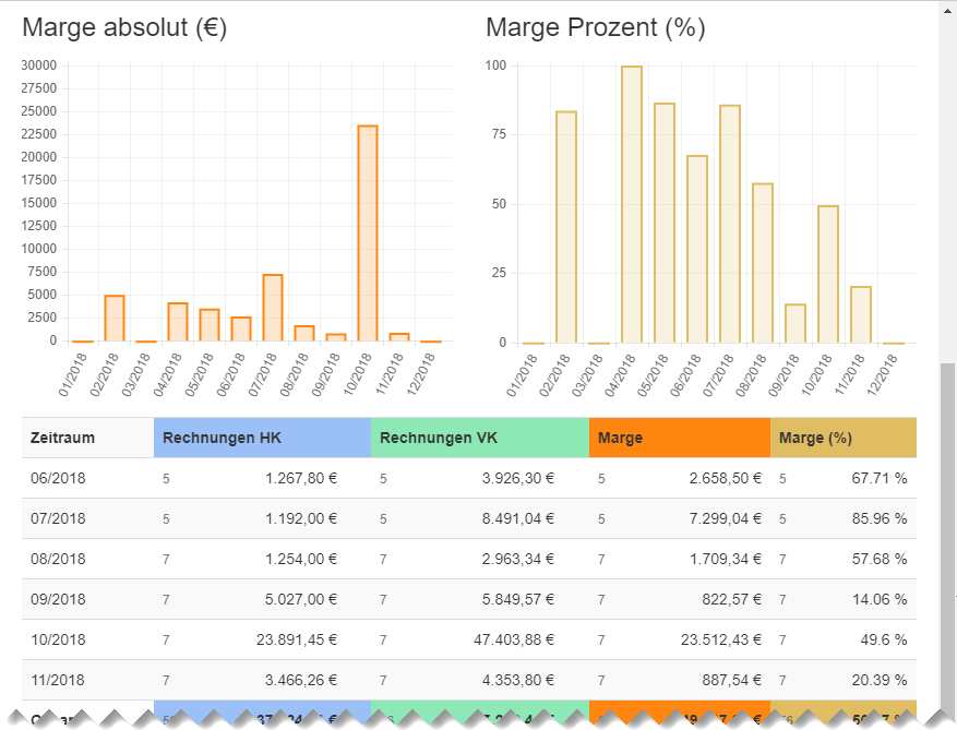 offer-cube Features Gewinn/Margen Statistik